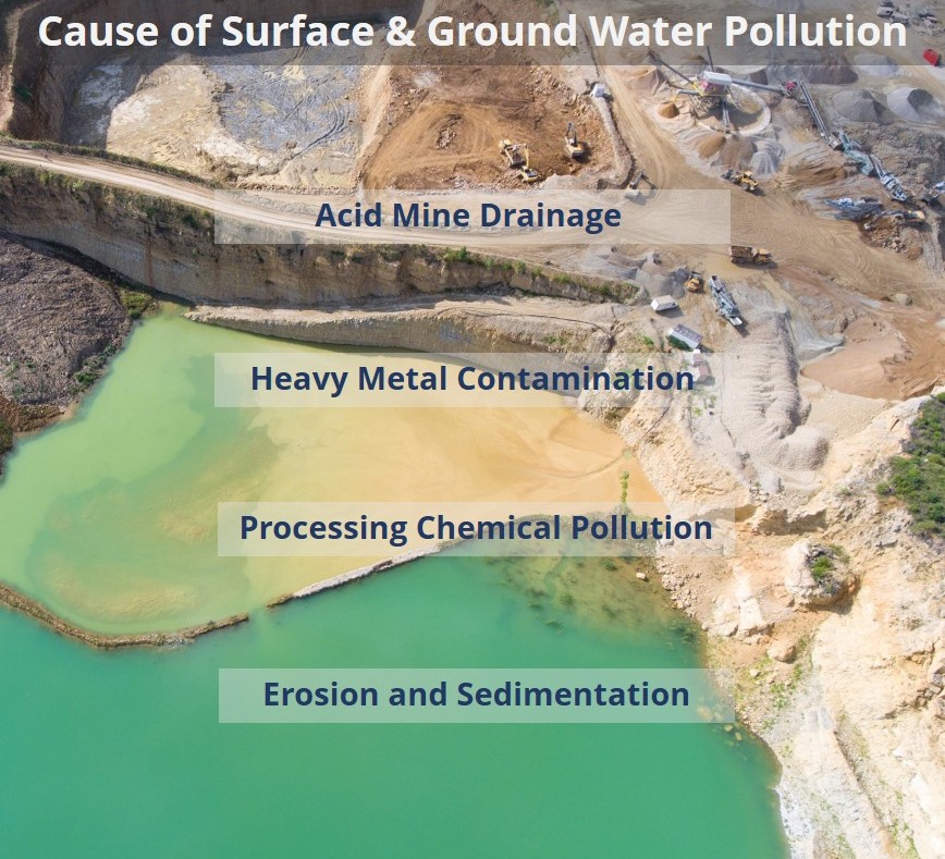 Effects of Mining on Surface and Ground Water
