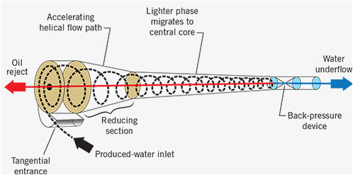 How to Fix Common Problems of Hydrocyclone Oil Separators?