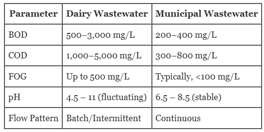 Dairy wastewater management
